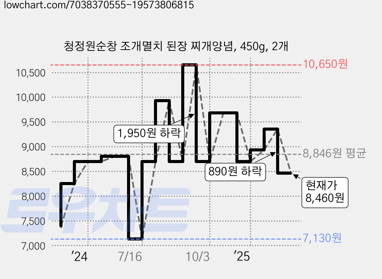 청정원순창 조개멸치 된장 찌개양념, 450g, 2개 가격 변동 차트, 현재가 8,460원, 관측 최저가 7,130원