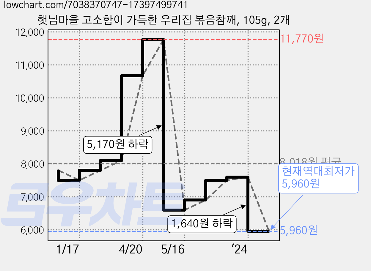 햇님마을 고소함이 가득한 우리집 볶음참깨, 105g, 2개 가격 변동 차트, 현재가 5,960원, 역대최저가