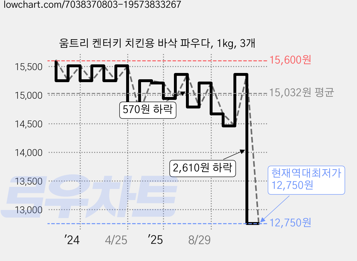 움트리 켄터키 치킨용 바삭 파우다, 1kg, 3개 가격 변동 차트, 현재가 12,750원, 역대최저가