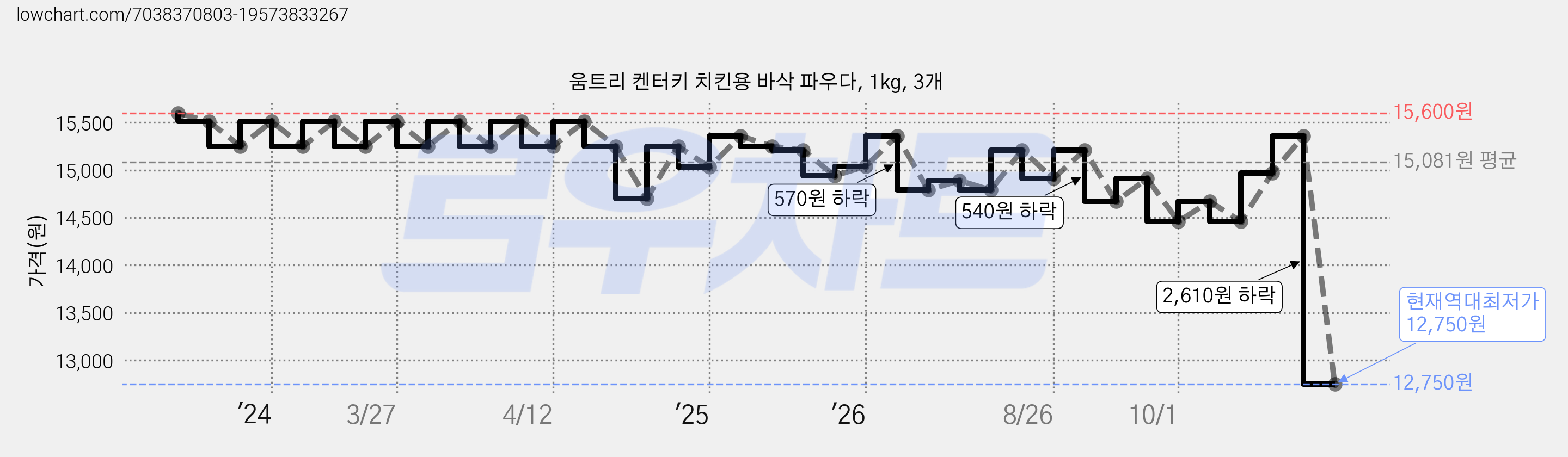 움트리 켄터키 치킨용 바삭 파우다, 1kg, 3개 가격 변동 차트, 현재가 12,750원, 역대최저가