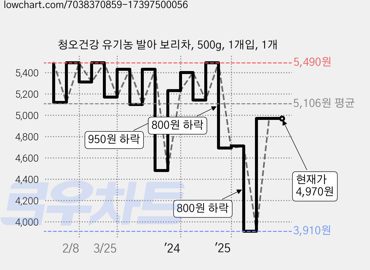 청오건강 유기농 발아 보리차, 500g, 1개입, 1개 가격 변동 차트, 현재가 4,970원, 관측 최저가 3,910원