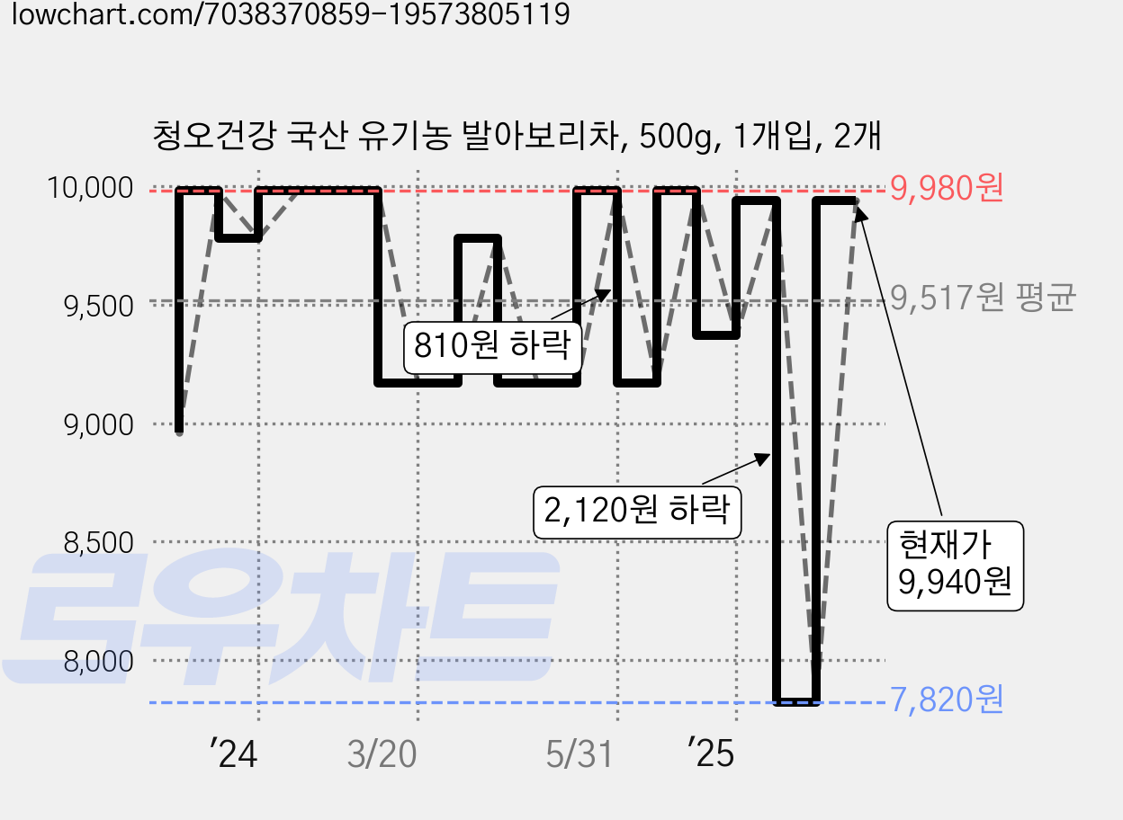 청오건강 국산 유기농 발아보리차, 500g, 1개입, 2개 가격 변동 차트, 현재가 9,940원, 관측 최저가 7,820원