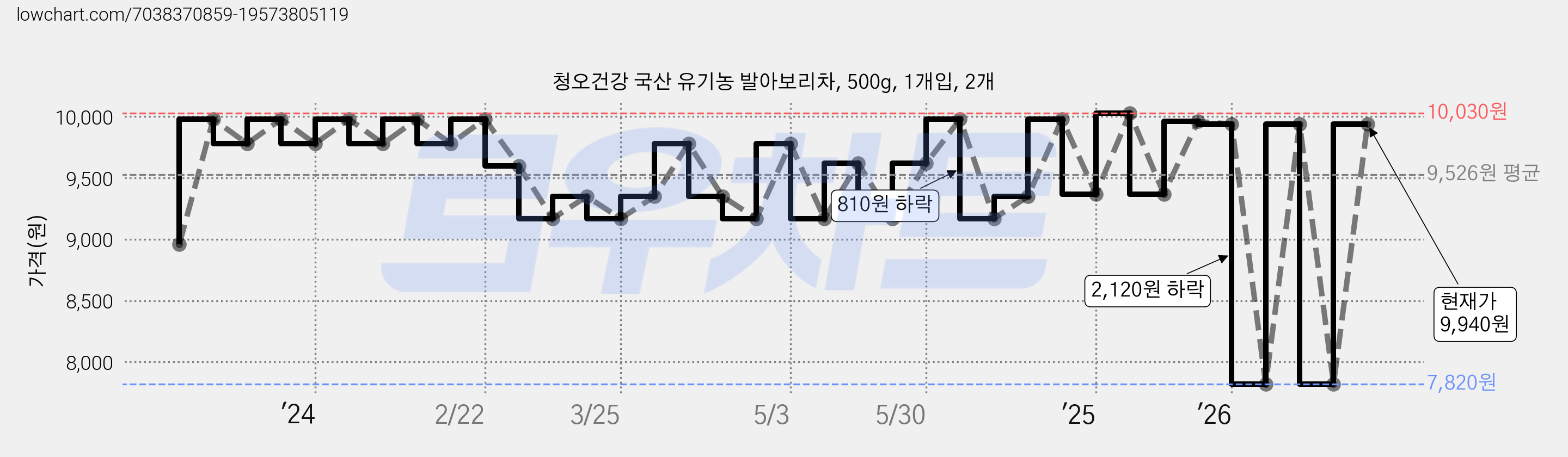 청오건강 국산 유기농 발아보리차, 500g, 1개입, 2개 가격 변동 차트, 현재가 9,940원, 관측 최저가 7,820원