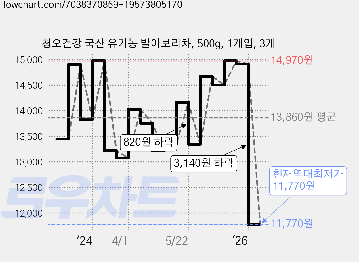 청오건강 국산 유기농 발아보리차, 500g, 1개입, 3개 가격 변동 차트, 현재가 11,770원, 역대최저가