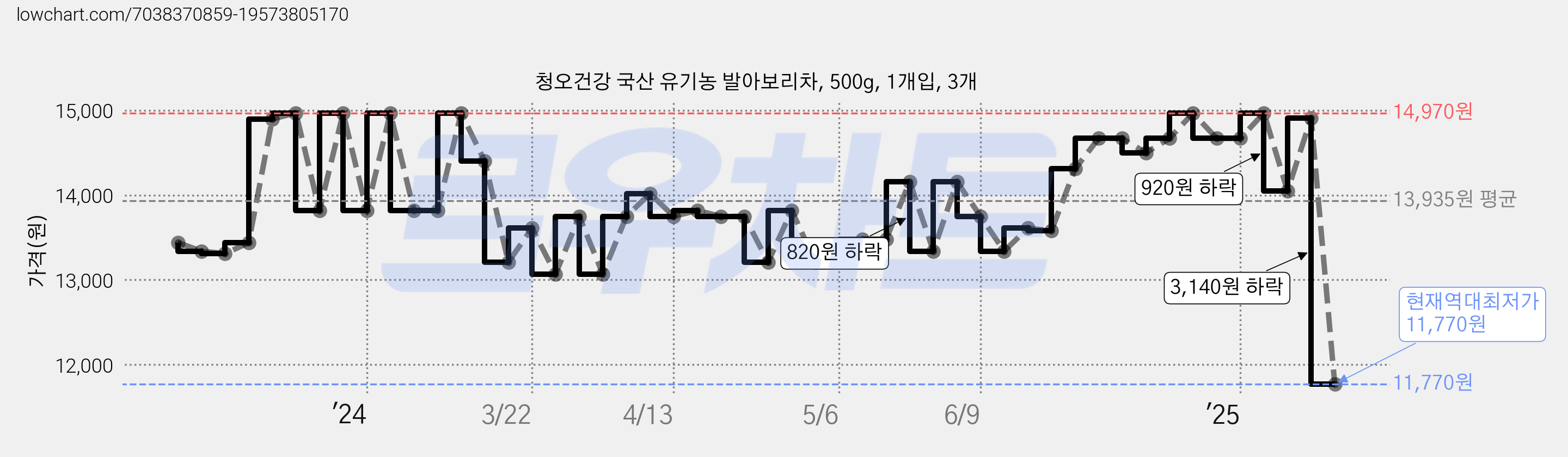 청오건강 국산 유기농 발아보리차, 500g, 1개입, 3개 가격 변동 차트, 현재가 11,770원, 역대최저가