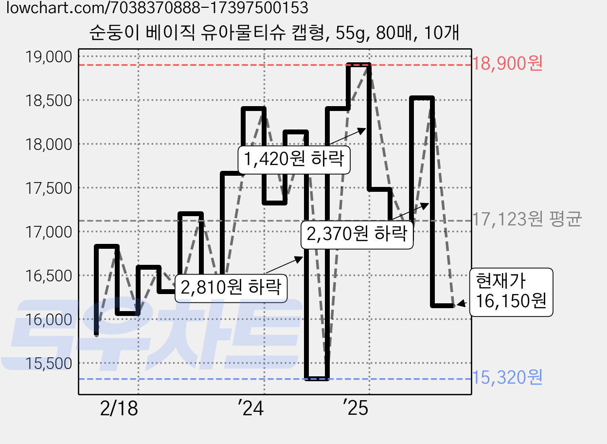 순둥이 베이직 유아물티슈 캡형, 55g, 80매, 10개 가격 변동 차트, 현재가 16,150원, 관측 최저가 15,310원