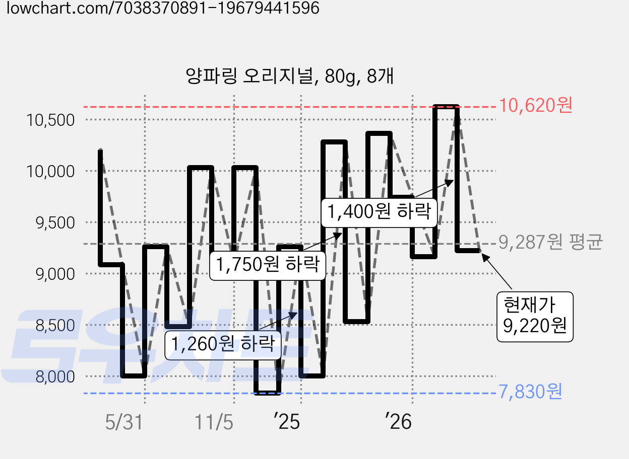 양파링 오리지널, 80g, 8개 가격 변동 차트, 현재가 9,220원, 관측 최저가 7,830원