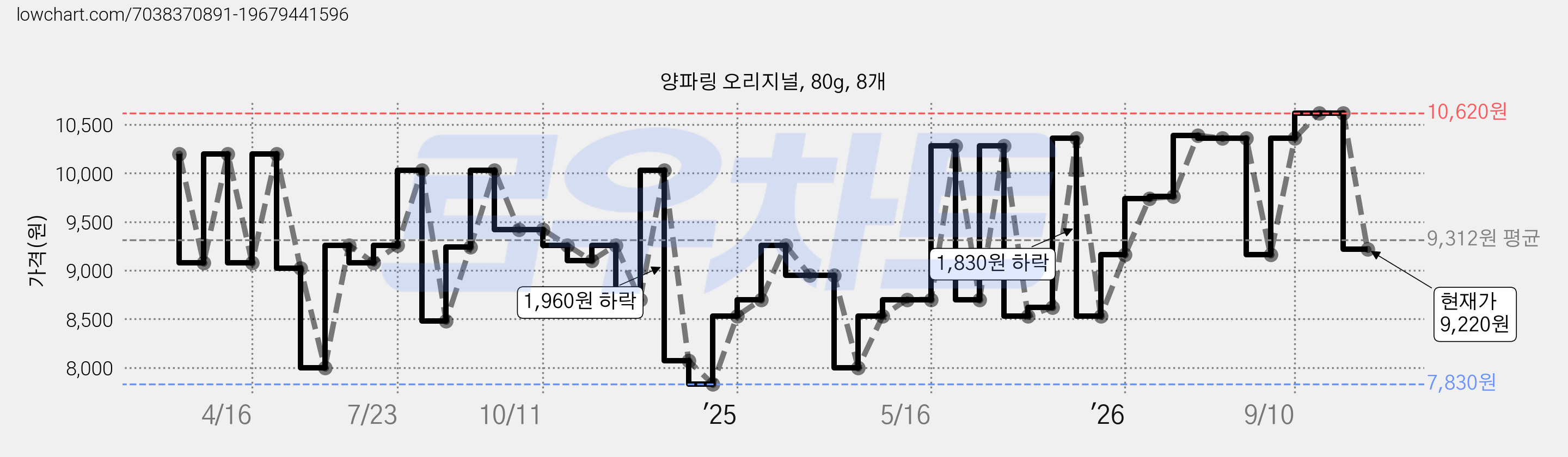 양파링 오리지널, 80g, 8개 가격 변동 차트, 현재가 9,220원, 관측 최저가 7,830원