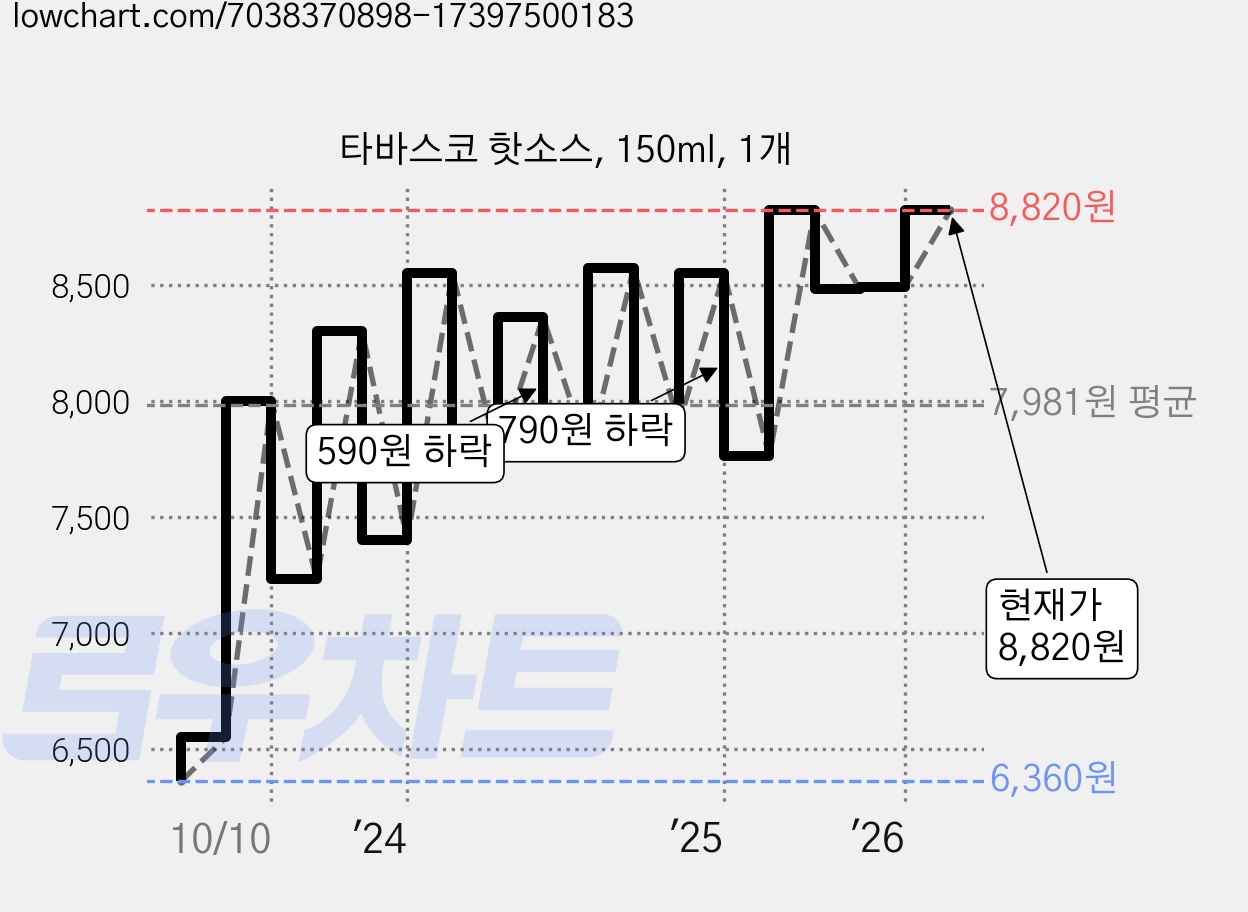 타바스코 핫소스, 150ml, 1개 가격 변동 차트, 현재가 7,500원, 관측 최저가 6,290원