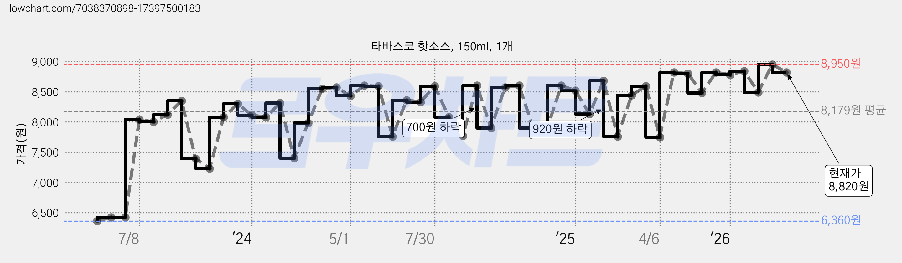 타바스코 핫소스, 150ml, 1개 가격 변동 차트, 현재가 7,500원, 관측 최저가 6,290원