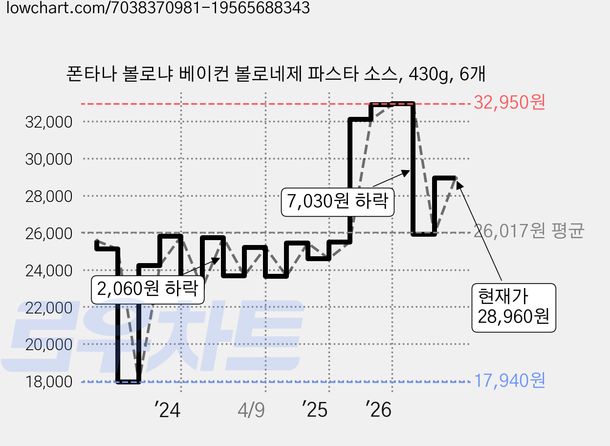 폰타나 볼로냐 베이컨 볼로네제 파스타 소스, 430g, 6개 가격 변동 차트, 현재가 28,960원, 관측 최저가 17,940원