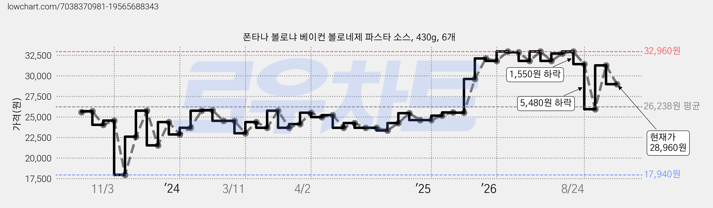 폰타나 볼로냐 베이컨 볼로네제 파스타 소스, 430g, 6개 가격 변동 차트, 현재가 28,960원, 관측 최저가 17,940원