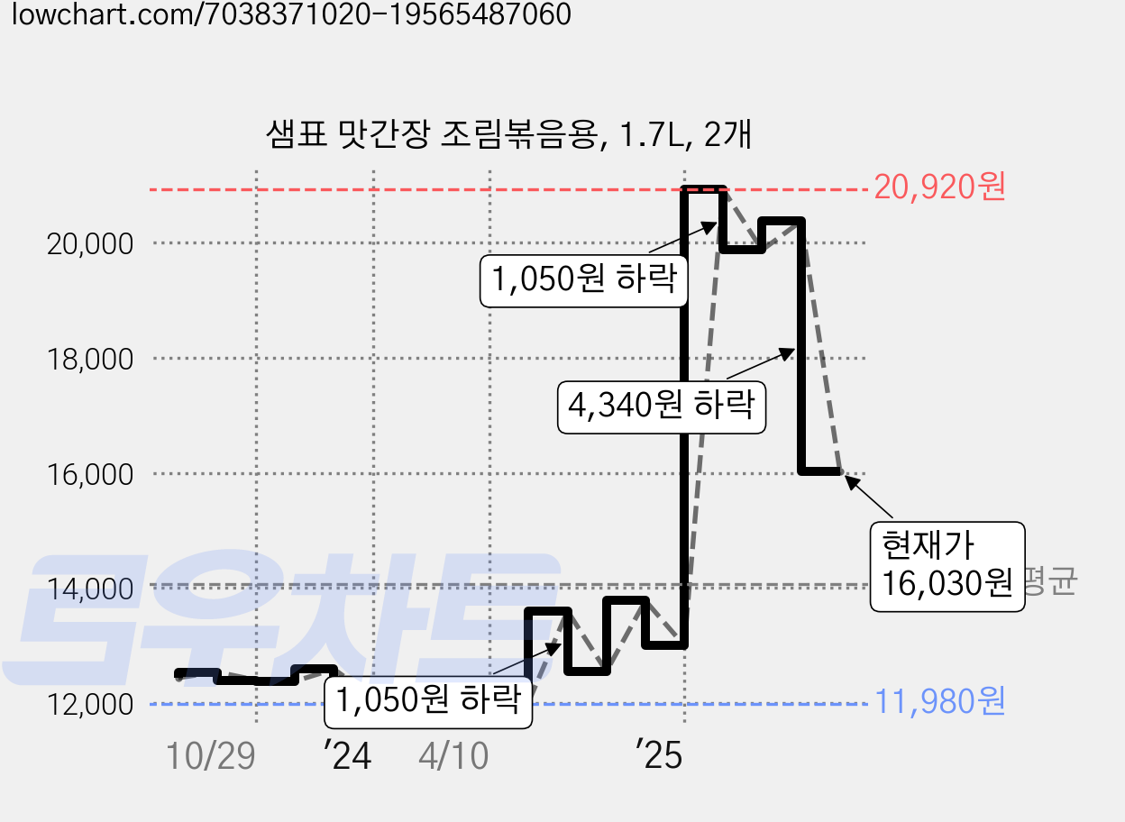 샘표 맛간장 조림볶음용, 1.7L, 2개 가격 변동 차트, 현재가 16,030원, 관측 최저가 11,980원