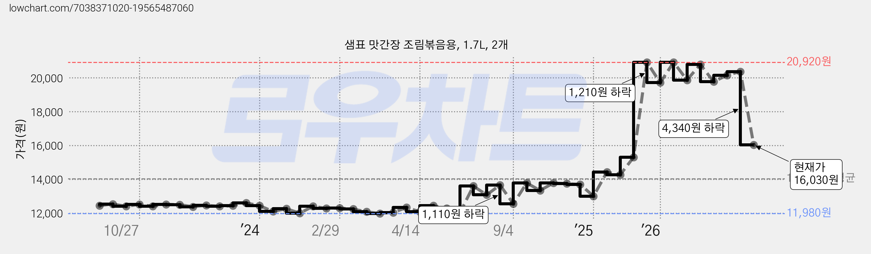 샘표 맛간장 조림볶음용, 1.7L, 2개 가격 변동 차트, 현재가 16,030원, 관측 최저가 11,980원