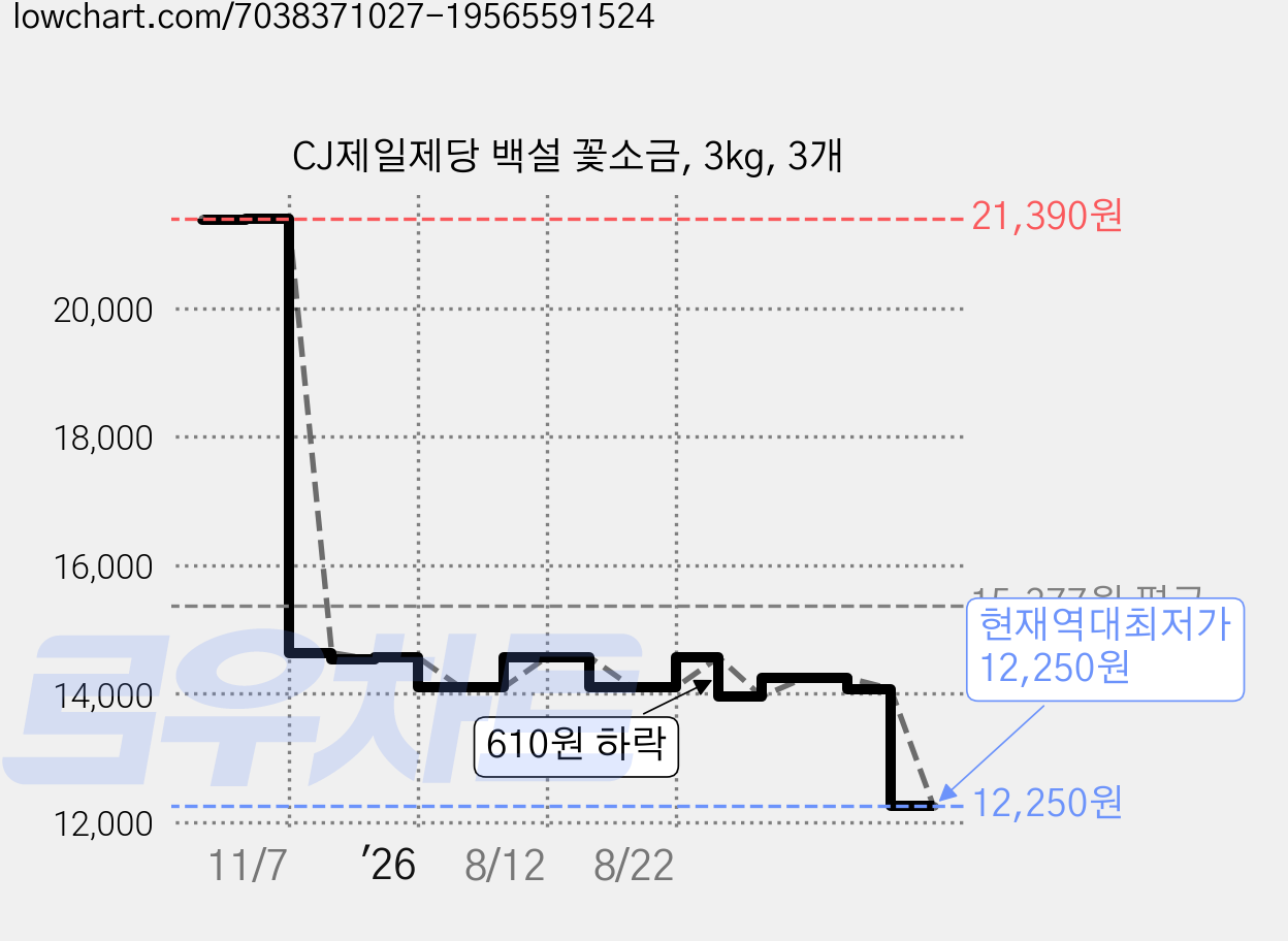 CJ제일제당 백설 꽃소금, 3kg, 3개 가격 변동 차트, 현재가 12,250원, 역대최저가