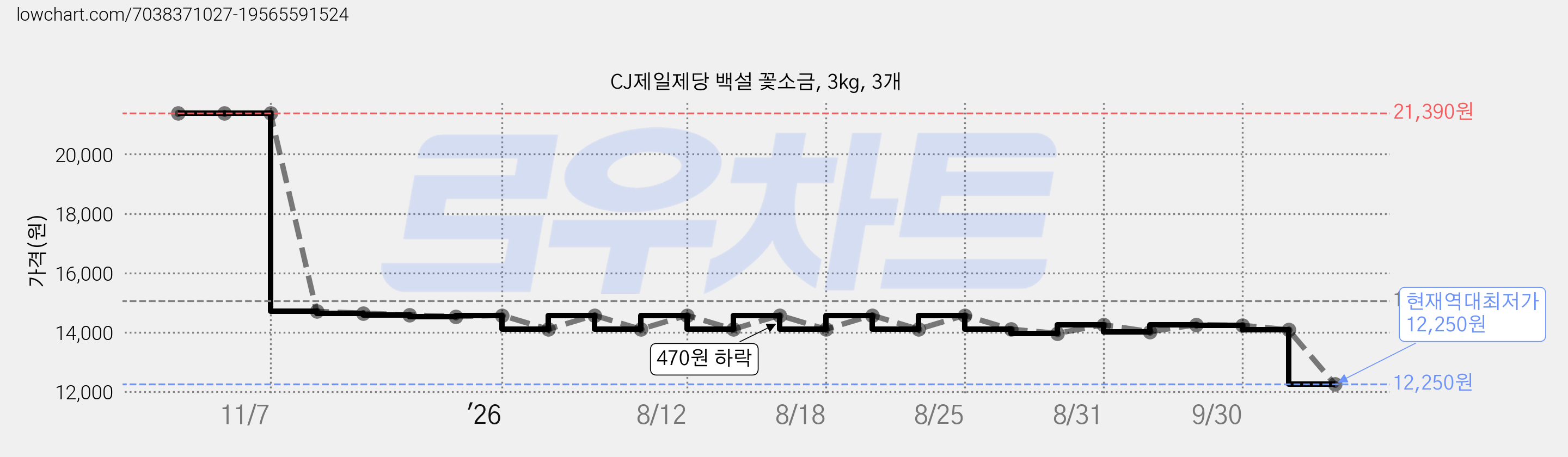 CJ제일제당 백설 꽃소금, 3kg, 3개 가격 변동 차트, 현재가 12,250원, 역대최저가