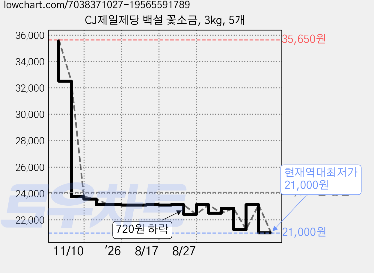 CJ제일제당 백설 꽃소금, 3kg, 5개 가격 변동 차트, 현재가 21,000원, 역대최저가