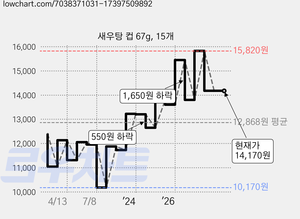 새우탕 컵 67g, 15개 가격 변동 차트, 현재가 14,170원, 관측 최저가 10,170원