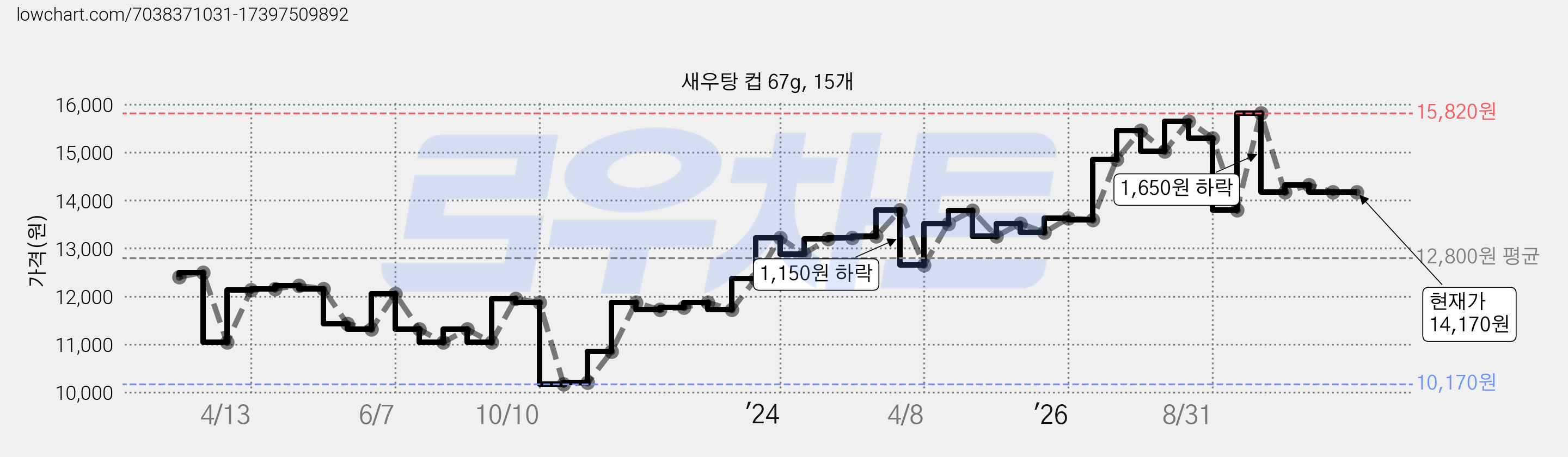 새우탕 컵 67g, 15개 가격 변동 차트, 현재가 14,170원, 관측 최저가 10,170원