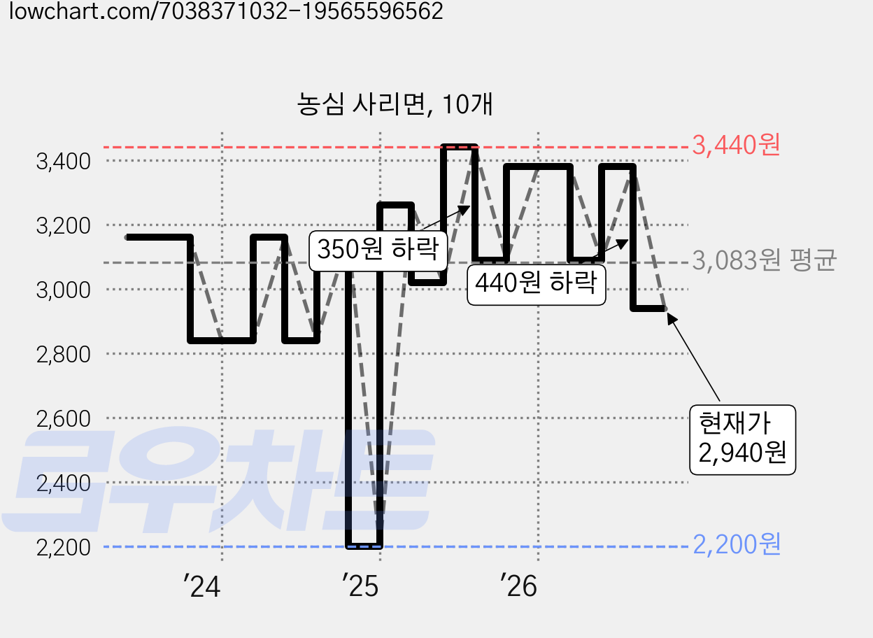 농심 사리면, 10개 가격 변동 차트, 현재가 2,940원, 관측 최저가 2,200원
