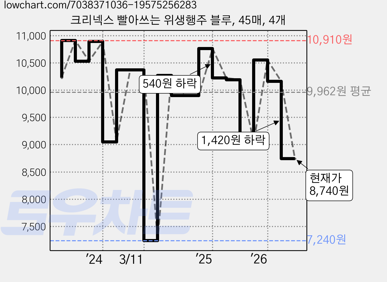 크리넥스 빨아쓰는 위생행주 블루, 45매, 4개 가격 변동 차트, 현재가 8,740원, 관측 최저가 7,240원