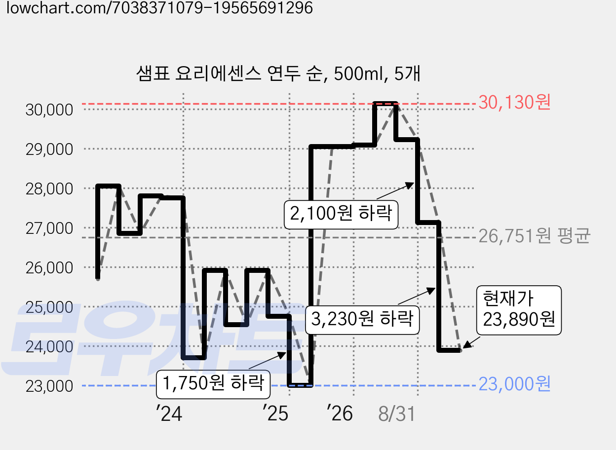 샘표 요리에센스 연두 순, 500ml, 5개 가격 변동 차트, 현재가 23,890원, 관측 최저가 23,000원