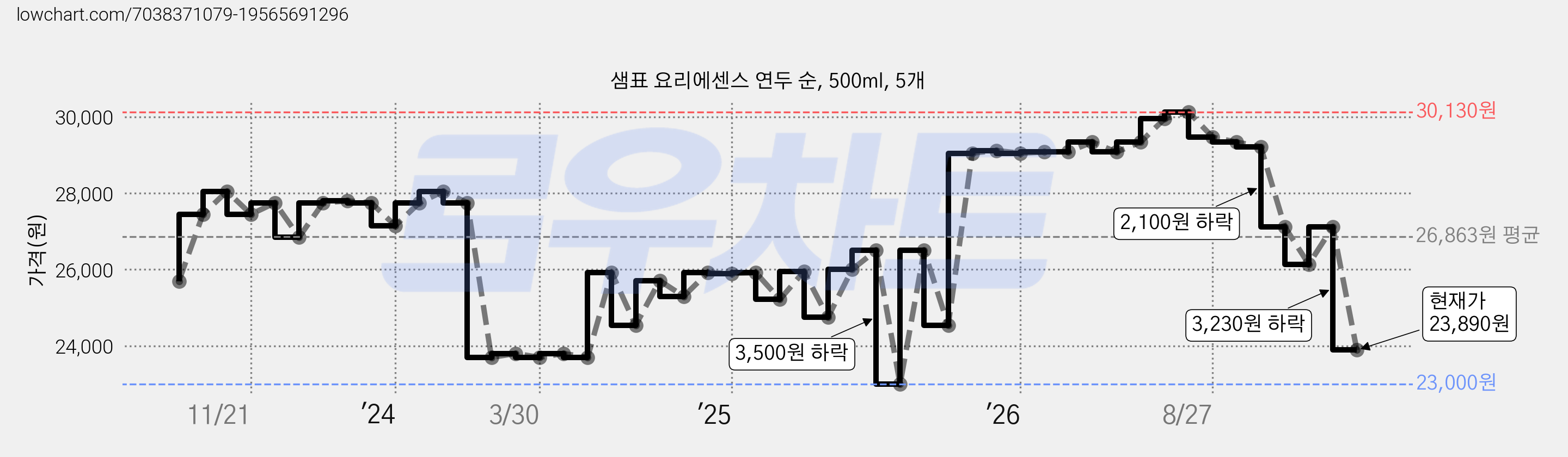 샘표 요리에센스 연두 순, 500ml, 5개 가격 변동 차트, 현재가 23,890원, 관측 최저가 23,000원