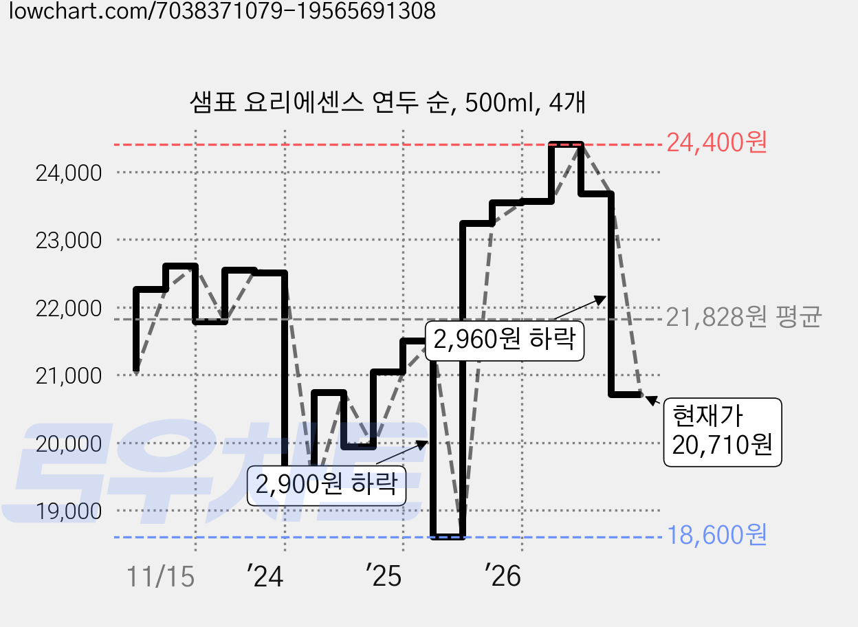 샘표 요리에센스 연두 순, 500ml, 4개 가격 변동 차트, 현재가 20,710원, 관측 최저가 18,600원