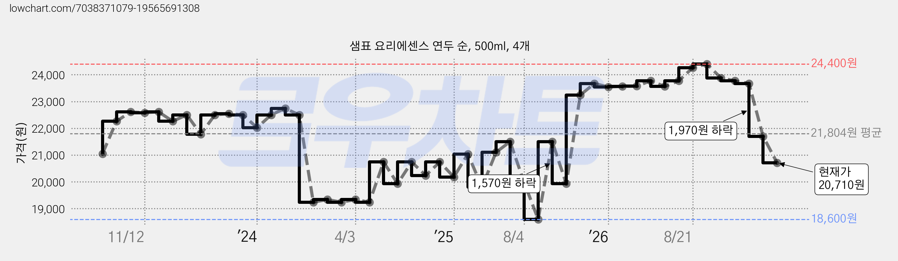 샘표 요리에센스 연두 순, 500ml, 4개 가격 변동 차트, 현재가 20,710원, 관측 최저가 18,600원