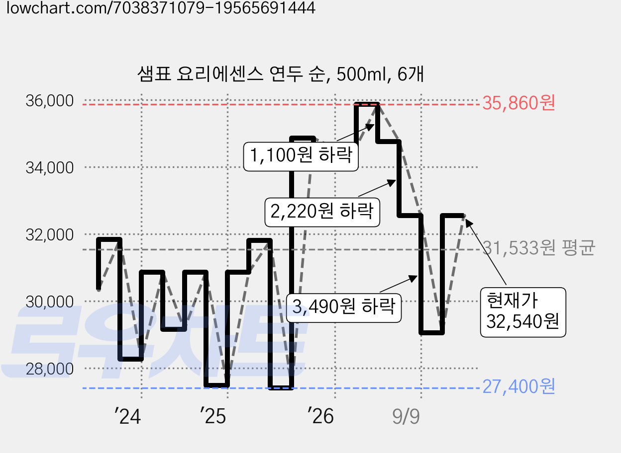 샘표 요리에센스 연두 순, 500ml, 6개 가격 변동 차트, 현재가 32,540원, 관측 최저가 27,400원