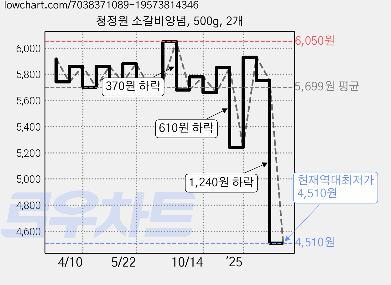 청정원 소갈비양념, 500g, 2개 가격 변동 차트, 현재가 4,510원, 역대최저가