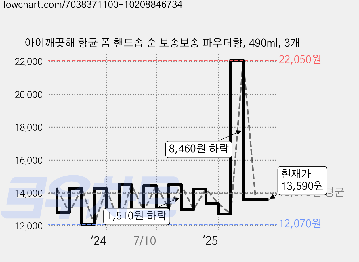 아이깨끗해 항균 폼 핸드솝 순 보송보송 파우더향, 490ml, 3개 가격 변동 차트, 현재가 13,590원, 관측 최저가 12,070원