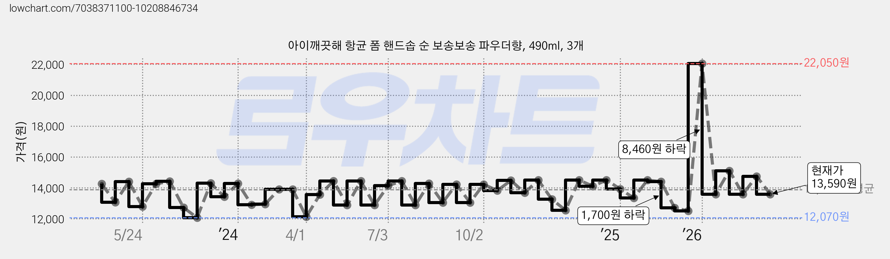 아이깨끗해 항균 폼 핸드솝 순 보송보송 파우더향, 490ml, 3개 가격 변동 차트, 현재가 13,590원, 관측 최저가 12,070원