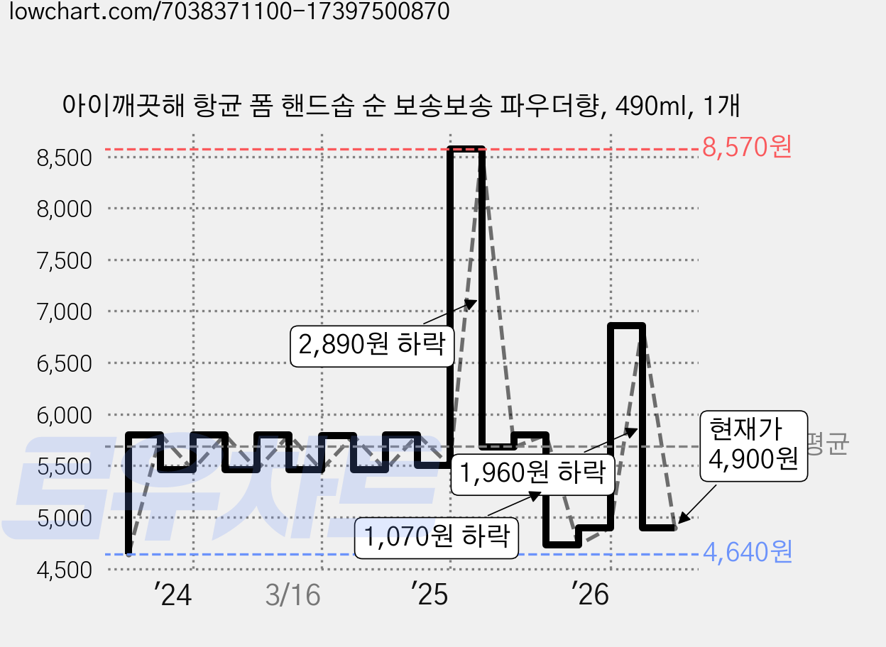 아이깨끗해 항균 폼 핸드솝 순 보송보송 파우더향, 490ml, 1개 가격 변동 차트, 현재가 4,900원, 관측 최저가 4,640원