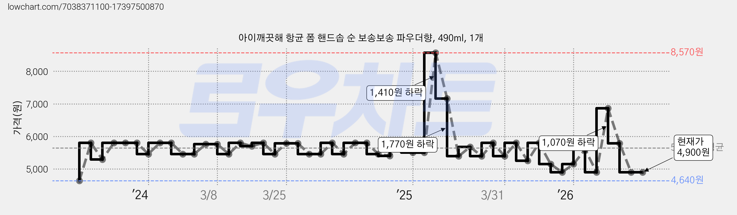 아이깨끗해 항균 폼 핸드솝 순 보송보송 파우더향, 490ml, 1개 가격 변동 차트, 현재가 4,900원, 관측 최저가 4,640원