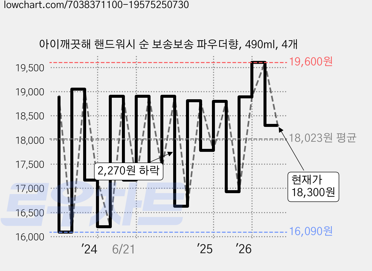 아이깨끗해 핸드워시 순 보송보송 파우더향, 490ml, 4개 가격 변동 차트, 현재가 18,300원, 관측 최저가 16,090원