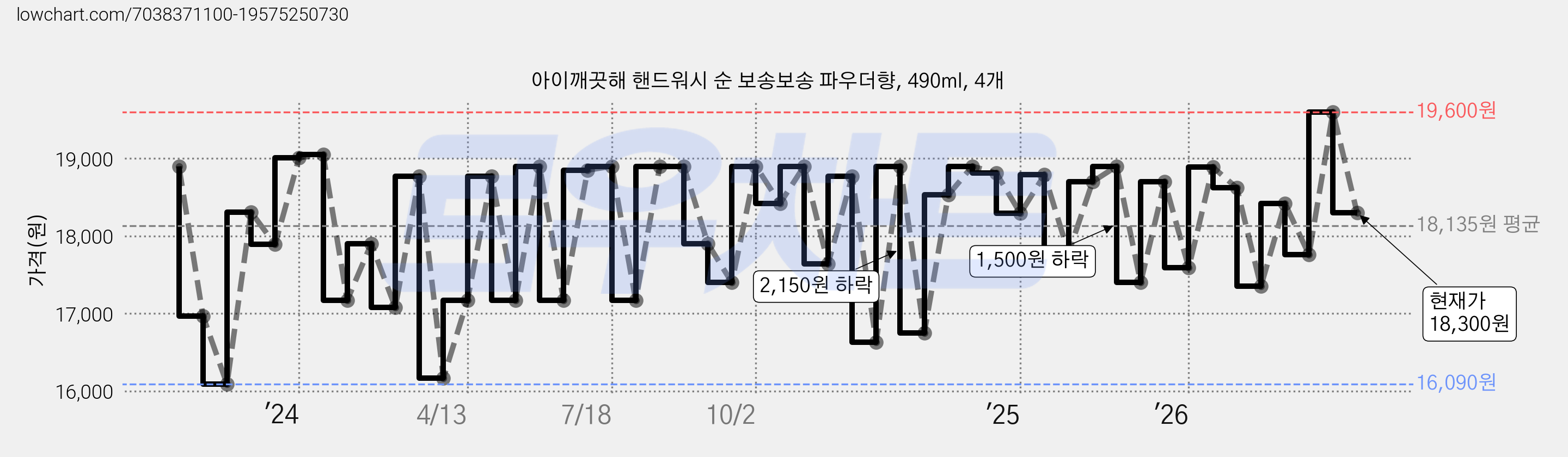 아이깨끗해 핸드워시 순 보송보송 파우더향, 490ml, 4개 가격 변동 차트, 현재가 18,300원, 관측 최저가 16,090원