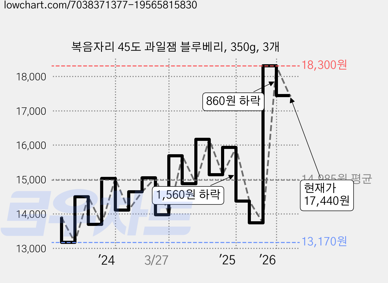 복음자리 45도 과일잼 블루베리, 350g, 3개 가격 변동 차트, 현재가 17,440원, 관측 최저가 13,170원
