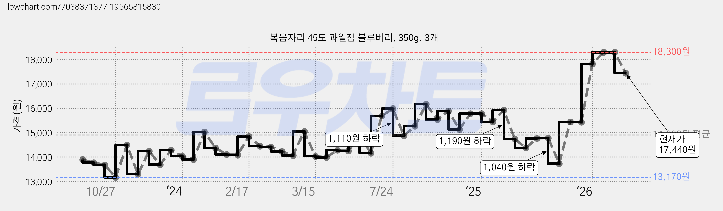 복음자리 45도 과일잼 블루베리, 350g, 3개 가격 변동 차트, 현재가 17,440원, 관측 최저가 13,170원