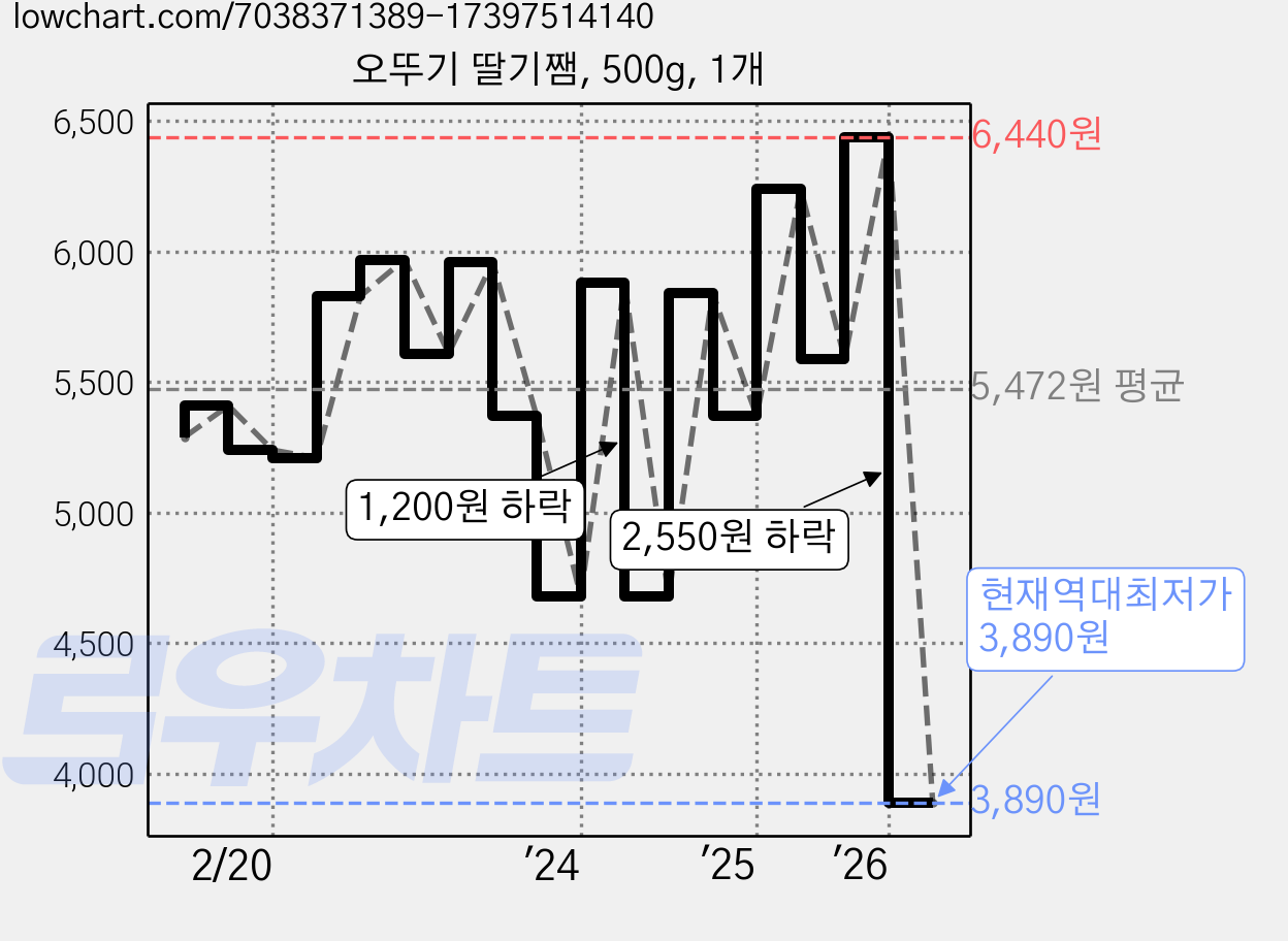 오뚜기 딸기쨈, 500g, 1개 가격 변동 차트, 현재가 3,890원, 역대최저가