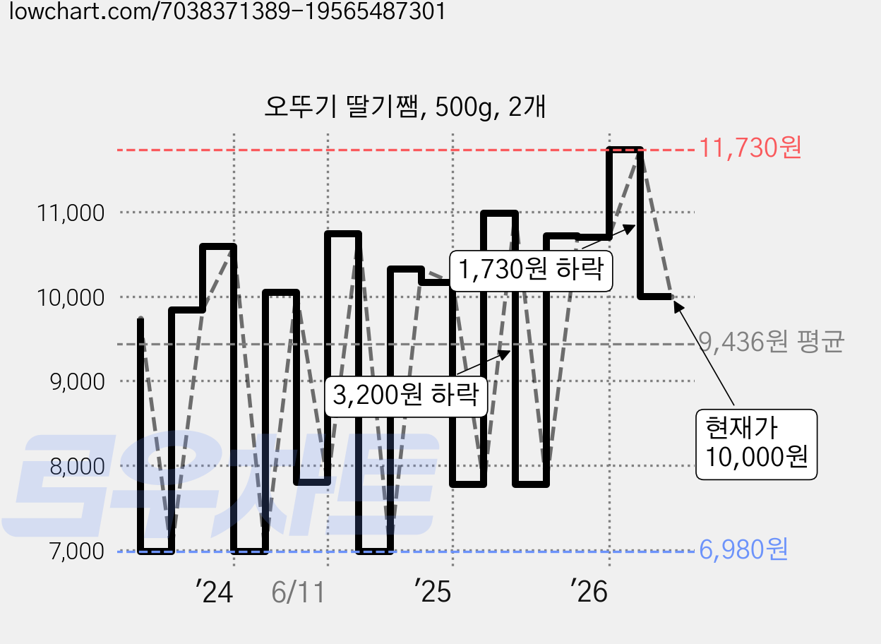 오뚜기 딸기쨈, 500g, 2개 가격 변동 차트, 현재가 10,000원, 관측 최저가 6,980원