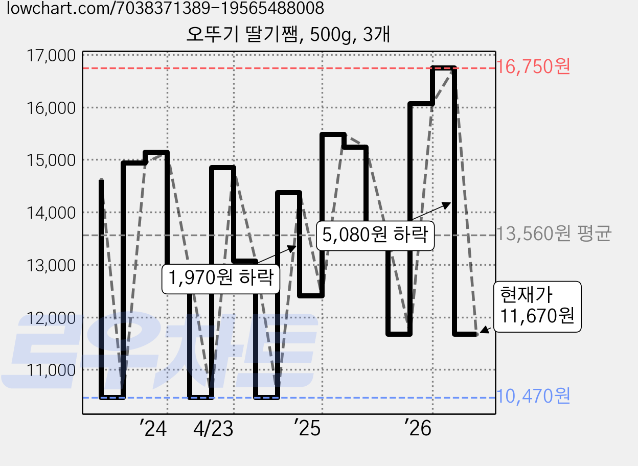 오뚜기 딸기쨈, 500g, 3개 가격 변동 차트, 현재가 11,670원, 관측 최저가 10,470원