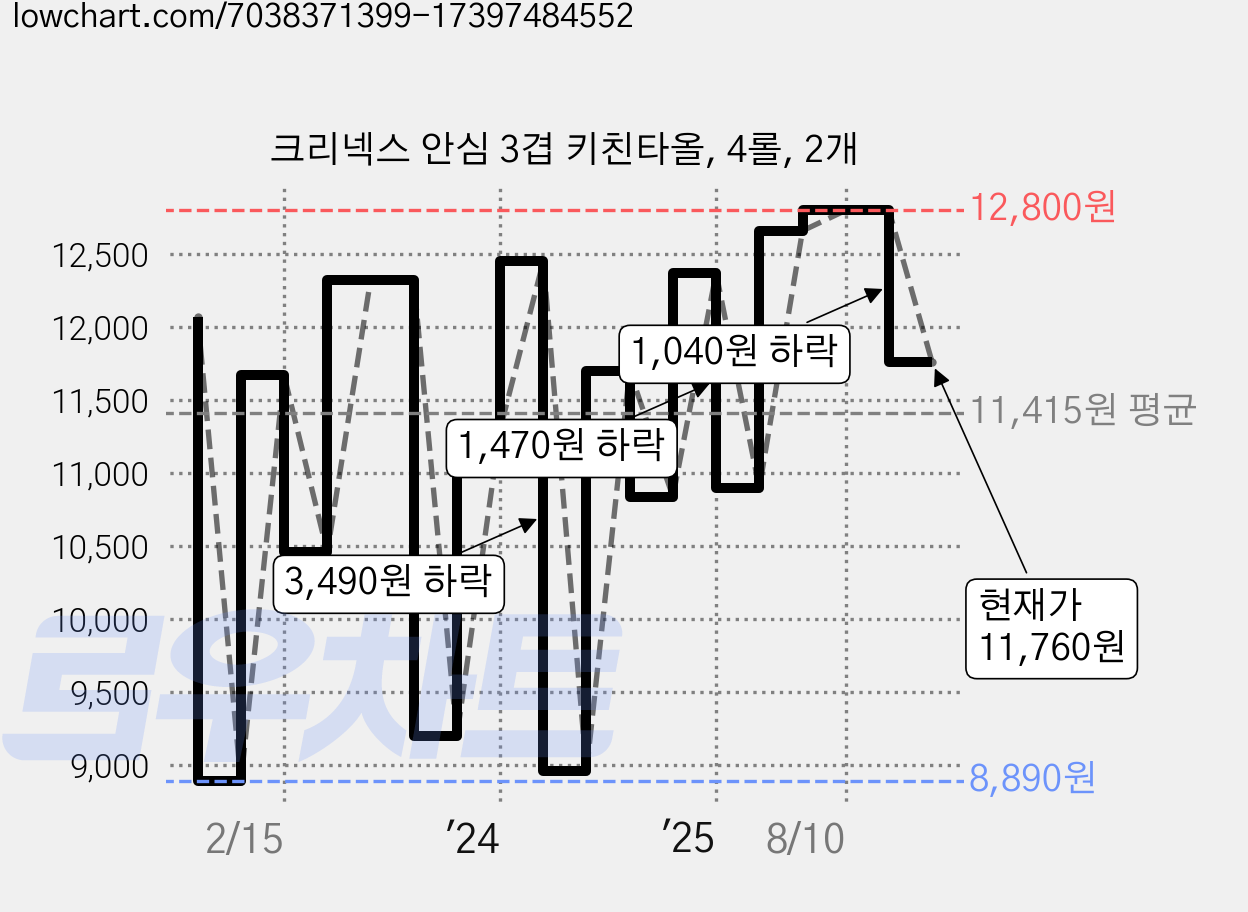 크리넥스 안심 3겹 키친타올, 4롤, 2개 가격 변동 차트, 현재가 11,760원, 관측 최저가 8,840원