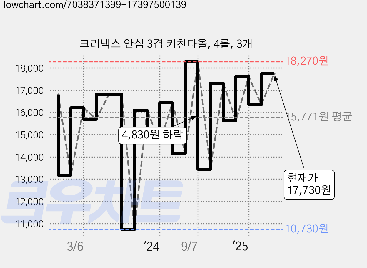크리넥스 안심 3겹 키친타올, 4롤, 3개 가격 변동 차트, 현재가 17,730원, 관측 최저가 10,730원
