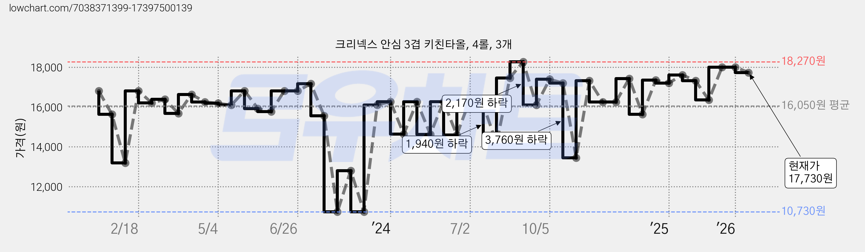 크리넥스 안심 3겹 키친타올, 4롤, 3개 가격 변동 차트, 현재가 17,730원, 관측 최저가 10,730원