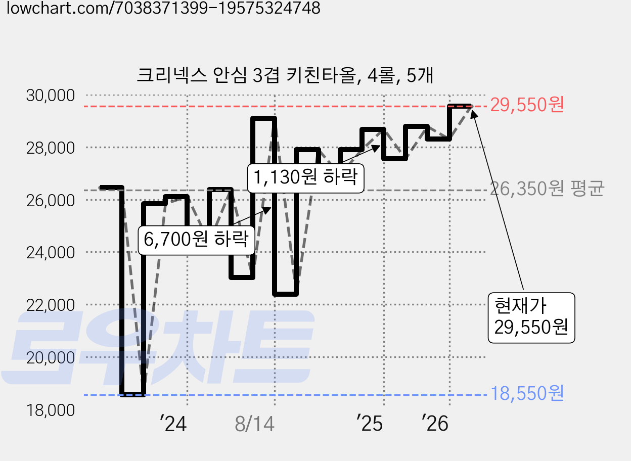 크리넥스 안심 3겹 키친타올, 4롤, 5개 가격 변동 차트, 현재가 29,550원, 관측 최저가 18,550원