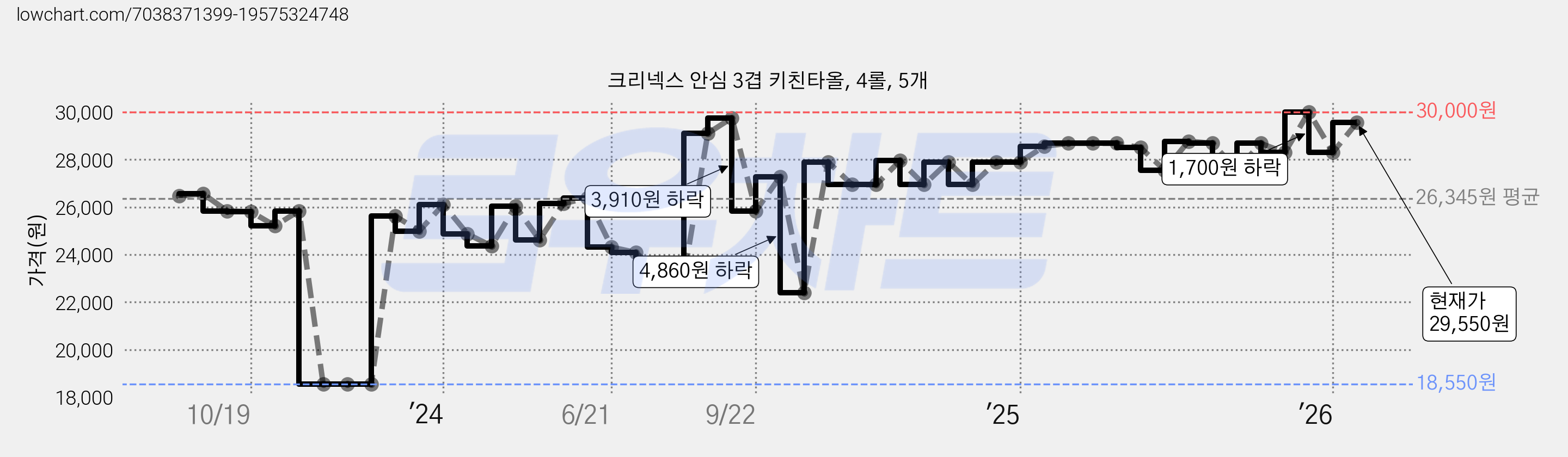크리넥스 안심 3겹 키친타올, 4롤, 5개 가격 변동 차트, 현재가 29,550원, 관측 최저가 18,550원