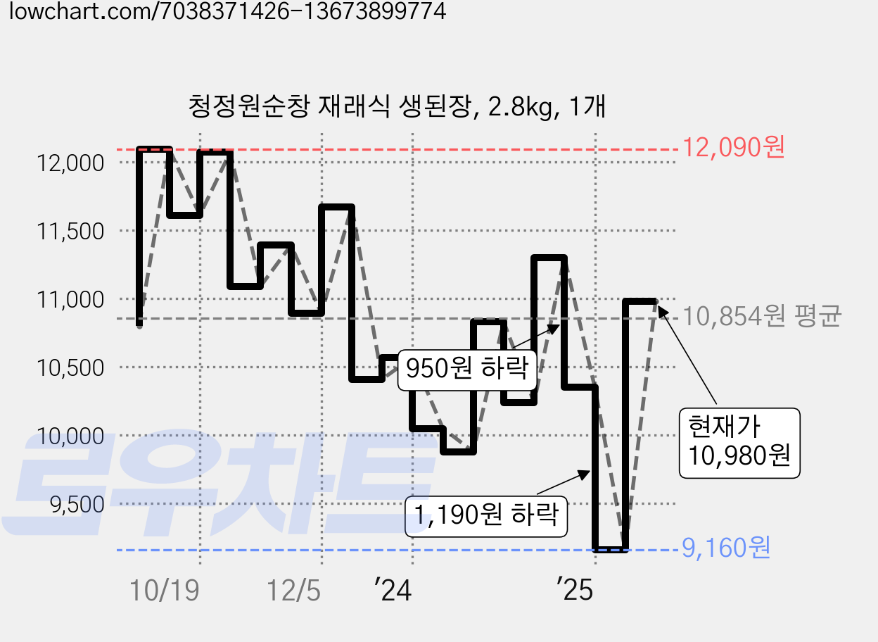 청정원순창 재래식 생된장, 2.8kg, 1개 가격 변동 차트, 현재가 10,980원, 관측 최저가 9,160원