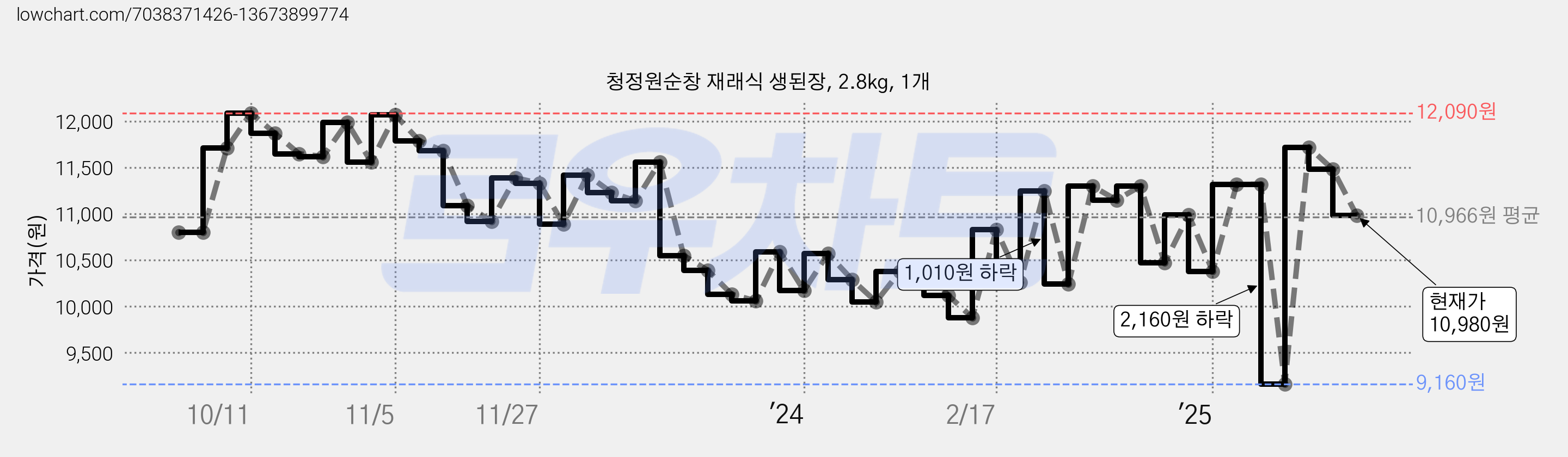 청정원순창 재래식 생된장, 2.8kg, 1개 가격 변동 차트, 현재가 10,980원, 관측 최저가 9,160원