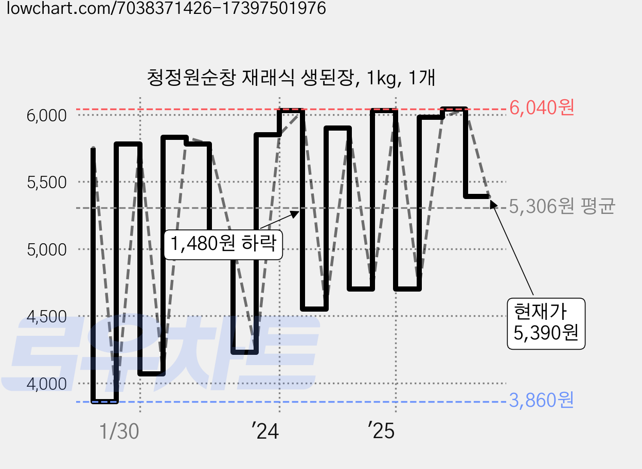 청정원순창 재래식 생된장, 1kg, 1개 가격 변동 차트, 현재가 5,390원, 관측 최저가 3,830원